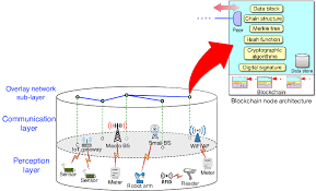 A new technology that increases the speed of transactions on the blockchain network. P2p Overlay Network And Blockchain Node Architecture Download Scientific Diagram