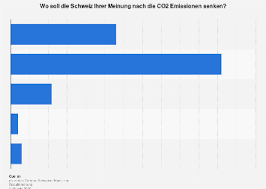 Carbon dioxide emissions are the primary driver of global climate change. Schweiz Reduktion Von Co2 Emissionen 2019 Statista