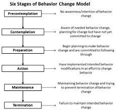 Even if your loved one is in denial, they might be in the first stage of the transtheoretical model. Transtheoretical Model Stages Of Behavior Change Note Adapted From Download Scientific Diagram