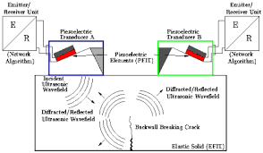 Image result for ultrasonic non destructive testing