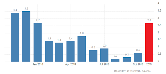 (peramalan kadar inflasi di malaysia menggunakan struktur tempoh sukuk). 2019 Tahun Mencabar Untuk Ekonomi Malaysia Kuantan City Portal Laman Komuniti Warga Kuantan