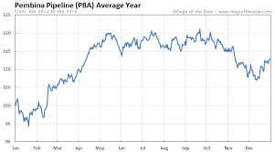 Pembina Pipeline Stock Price History Charts Pba Dogs