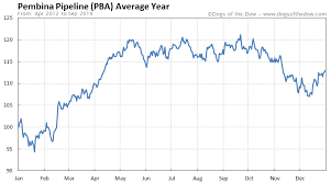 pembina pipeline stock price history charts pba dogs