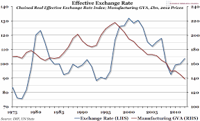Chart Of The Week The Uk Exchange Rate The Economic Voice