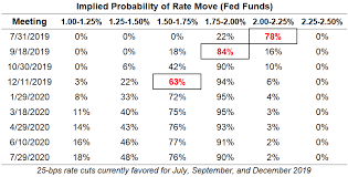 Gold rates in india are affected by factors like global market conditions and the strength of us dollars. Fed Rate Cut Odds Driving Us Dollar Gold Prices Stocks Central Bank Weekly