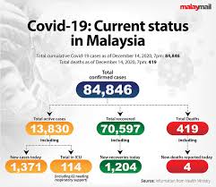 6.49 percent 7.28 percent 6.97 percent 7.99 percent 9.03 percent. Health D G Returnees Under Quarantine Now Can Go Free If Found Negative For Covid 19 By Day 10 Malaysia Malay Mail