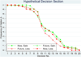 Check spelling or type a new query. Frontiers Deciding For Future Selves Reduces Loss Aversion Psychology
