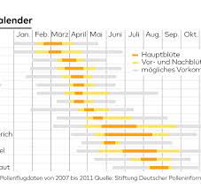 Für alle die an einer pollenallergie leiden ist es wichtig zu wissen zu welchen jahreszeiten welche bäume und gräser blühen. Pollenflug Ambrosia Allergie Pollenflug Kalender Symptome Infos Welt