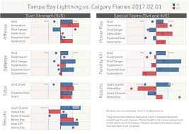 Tampa Bay Lightning At Calgary Flames All Star Goaltenders