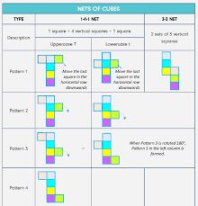 How many different nets of cubes can you make using the squares below? Understanding Cubes And Nets