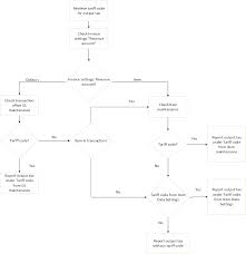 Tariff code can be assigned to an item at maintain stock item. Product Updates 419 418 And 417 Sst 02 Form Available For Tax Return Submission Malaysian Legislation