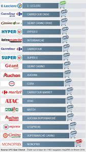 Maybe you would like to learn more about one of these? Supermarche Le Palmares Des Enseignes De La Grande Distribution Actualite Ufc Que Choisir