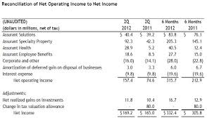 Assurant Reports Second Quarter 2012 Financial Results