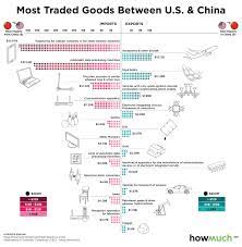Visualized Ranking The Goods Most Traded Between The U S And China