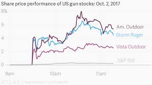 Las Vegas Shooting Gunmakers Share Prices Are Soaring