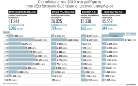 Την πρώτη ημέρα οι υποψήφιοι θα διαγωνιστούν στα θέματα της νεοελληνικής γλώσσας και στην έκθεση. Ptwtikh H Tash Twn Epidosewn Sta Prwta Ma8hmata Twn Panelladikwn E3etasewn Ektimoyn Ba8mologhtes Sthn K H Ka8hmerinh