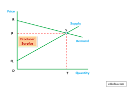 Where p p is the price intercept on the demand curve, p ∗ p. Producer Surplus Formula Calculator Examples With Excel Template