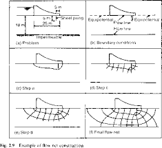 Groundwater flow velocities are much slower than surface water flow velocities, except in limestone karst formations, where groundwater flows through caves and large solution channels. How To Draw Flow Net Seepage By Hand Soil Mechanics