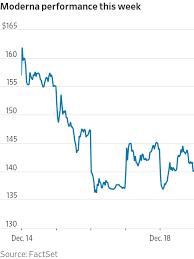 Moderna stock price prediction analysis. Moderna Exxon Alphabet Amazon Stocks That Defined The Week Wsj