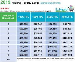 How to use the federal poverty level chart 2019. Fpl Chart 2019 Federal Poverty Level 2019 Find Your Spot