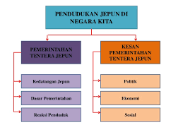 Walaupun tempoh masa pemerintahan jepun di tanah melayu adalah singkat namun jepun telah berjaya menguasai politik, ekonomi, dan sosial tanah melayu.kejayaan ini membawa kesan yang mendalam terhadap masyarakat di tanah melayu. Penjajahan Di Tanah Melayu Penjajahan Jepun