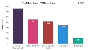 Starwood owns 11 brands, including westin, sheraton, the luxury collection, four points, w hotels, st. Airbnb Vs The Global Hotel Industry