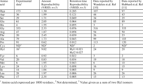 collagen amino acid composition download table