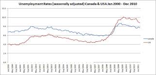 Bureau Of Labor Statistics Memoirs Of An Amnesic