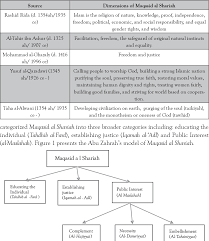 As the lawfully elected government, the protection of the five (5) matters fundamental to the well being of the people and country must be carried out in accordance with the priorities within maqasid shariah as follows: Pdf Maqasid Al Shariah And Stakeholdersa Wellbeing In Islamic Banks A Proposed Framework Semantic Scholar