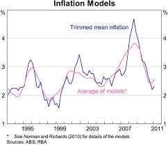 Inflation The Recent Past And The Future Speeches Rba