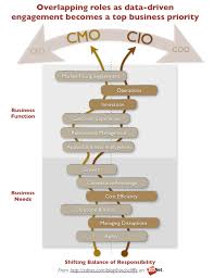 A New Reality Between The Cmo And Cio Zdnet Engagement Marketing Social Business Cmo