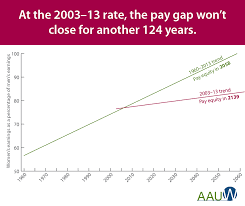 A Look Back At Where Pay Equity Has Been And Where Its