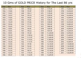 Gold Price Chart For The Last 86 Years Gold Price Chart