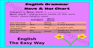 Have Has Chart English Grammar English The Easy Way