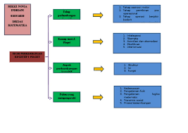 Tahap operasional formal adalah periode terakhir perkembangan kognitif dalam teori piaget. Mind Map Teori Kognitif Piaget