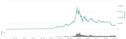 Bitcoin is currently in a price consolidation phase with extremely strong support at the usd $6000 mark, bitcoin's price has reached or gotten close to usd $6000 4 times this year and each time that has occurred, within a 30 day period, bitcoin's price has shown at the very least, a 30% recovery. Is The Ico Fever Over Nexit Ventures