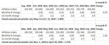 In A Surprise Move Treasury Holds I Bonds Fixed Rate At