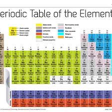 In The Modern Periodic Table Elements Are Ordered Periodic Table Of Elements Live Science C3 Chemi Periodic Table Periodic Table Of The Elements Name Symbols