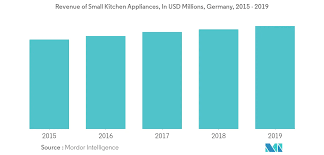 Check spelling or type a new query. Germany Kitchen Appliances Market Growth Trends And Forecasts 2020 2025