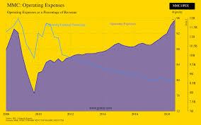 Mmc Operating Expenses Chart