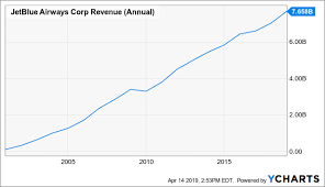If Only Jetblue Wasnt An Airline Jetblue Airways