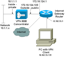 Ipsec With Vpn Client Static Dynamic Assigned Ip Address To Vpn 3000 Concentrator Configuration Example Cisco