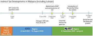 Service tax (customs ruling) regulations 2018. Service Tax Exemption On Eligible Labuan Incorporated Entities