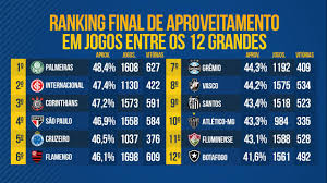 216 no distrito federal o timão possui 122 mil torcedores(as), sendo a terceira maior torcida. Palmeiras Sao Paulo Corinthians Inter E Cruzeiro Sao Top 5 De Reis Dos Jogos Grandes Entre Os 12
