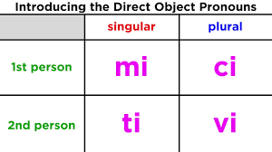 Direct Object Pronouns In Italian