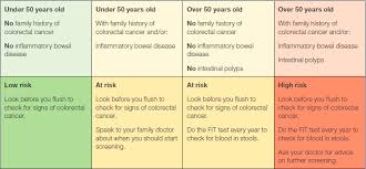 They can also be symptoms for other conditions, but it's important to see your doctor. Signs And Symptoms Of Colorectal Cancer