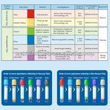 If you think we missed something, send your order for a free revision. 17 Phlebotomy Order Of Draw Ideas Phlebotomy Order Of Draw Phlebotomy Study