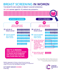 Strength, determination, persistence and sense of hope in the battle against cancer. Overdiagnosis When Finding Cancer Can Do More Harm Than Good Cancer Research Uk Cancer News