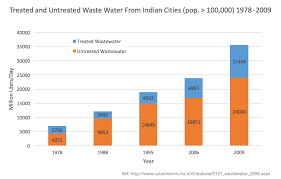 Its Time To Clean Indias Polluted Rivers Heres How We