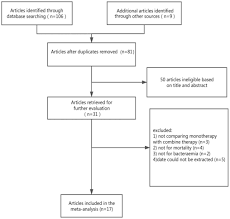 Comparison Of Mono And Combination Antibiotic Therapy For